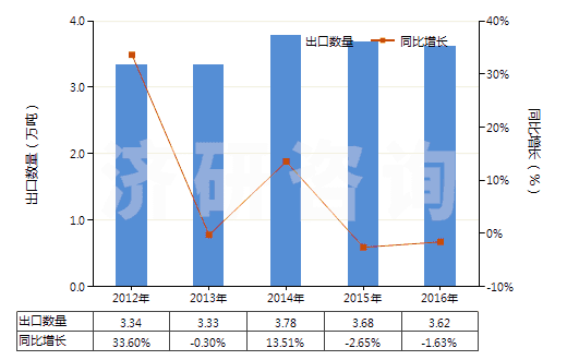 2012-2016年中國含醛基或酮基的羧酸等及其衍生物(HS29183000)出口量及增速統(tǒng)計(jì)